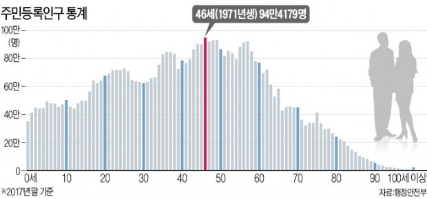 1971년生 '돼지띠' 인구 가장 많다