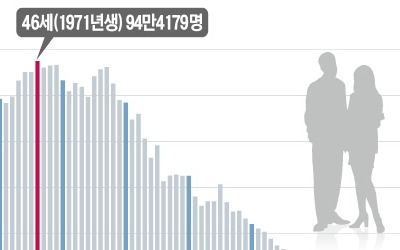 1971년生 '돼지띠' 인구 가장 많다