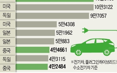 '전기차 1위' 중국, 한국이 세계 최초로 선보인 수소차까지 넘본다