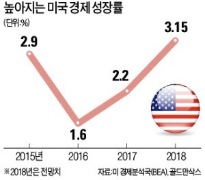 "美경제 올해 3.15% 성장"… 눈높이 끌어올린 골드만삭스