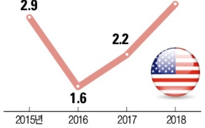 "美경제 올해 3.15% 성장"… 눈높이 끌어올린 골드만삭스