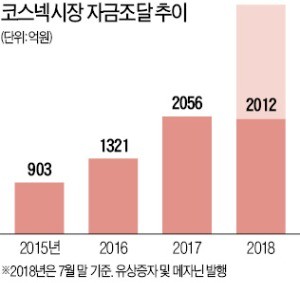 코넥스에 베팅하는 '큰손'… 투자금 사상최대