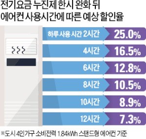 "전기료 19.5% 낮춘다"지만… 에어컨만 틀어도 할인율 '뚝'