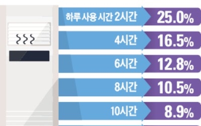 "전기료 19.5% 낮춘다"지만… 에어컨만 틀어도 할인율 '뚝'