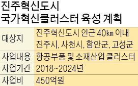 '항공산업 R&D 거점' 되는 경남 진주혁신도시