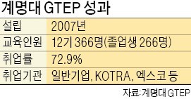 中企 해외판로 뚫어주는 계명대 GTEP