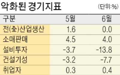 점차 '경기 비관론'으로 기울어지는 KDI