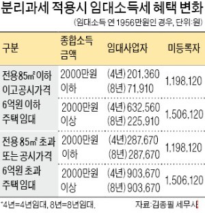 내년부터 2000만원 이하도 과세… 임대소득 같아도 세금은 '제각각'