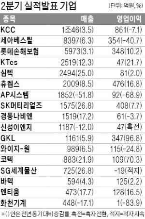 GKL, 영업이익 347억원… 96.8% 급증