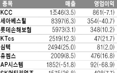 GKL, 영업이익 347억원… 96.8% 급증