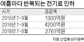 '동·하절기마다 전기요금 할인'… 법제화 나선 여당