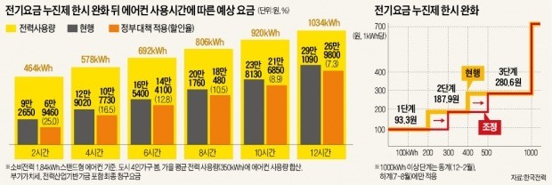 에어컨 하루 4시간 트나, 10시간 트나 똑같이 2만2000원 할인