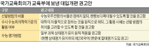 대입개편 사실상 '현행유지'… 1년 헛심 쓴 교육부