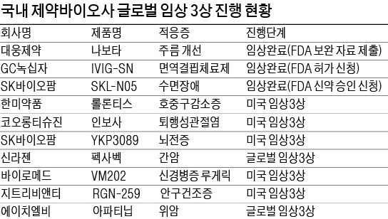 까다로운 'FDA 승인' 잇단 도전… K바이오 '美 상륙작전' 속도 낸다