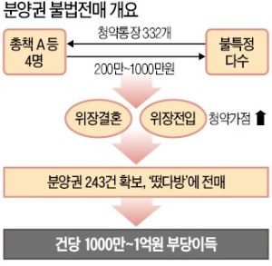 자매 3명과 각각 위장결혼… 3채 당첨도