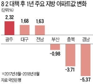 光州 집값에 무슨 일이… 13개월 연속 상승세