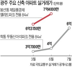 光州 집값에 무슨 일이… 13개월 연속 상승세