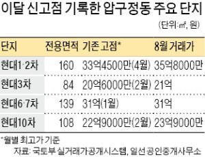 '강남 집값 바로미터' 압구정 현대, 신고가 단지 속출