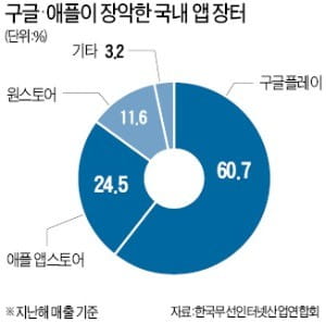 게임업체 '脫구글' 왜?