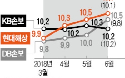 삼성화재, 온라인車보험 독주… 현대해상·DB·KB손보 '2위 경쟁'