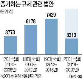 이명박 '규제 전봇대' 박근혜 '손톱밑 가시'… 문 대통령 '붉은 깃발'… 이번엔 뽑힐까