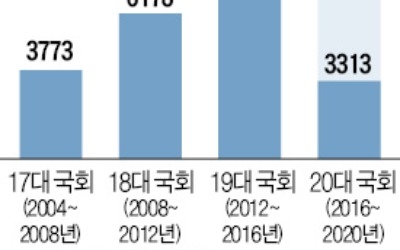 이명박 '규제 전봇대' 박근혜 '손톱밑 가시'… 문 대통령 '붉은 깃발'… 이번엔 뽑힐까