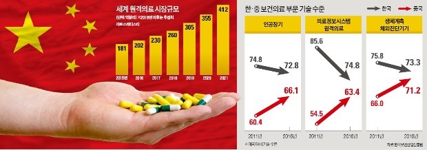 中 원격의료 2억명 이용할 때… 韓은 의료법 막혀 '제자리 걸음'