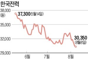 정부 탈원전 정책·전기요금 인하… 겹악재에 5년 최저가로 추락한 한국전력