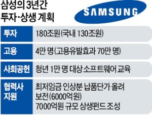 삼성 "180조 투자, 4만명 뽑겠다"