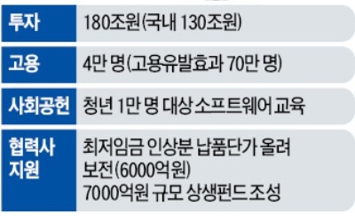 삼성 "180조 투자, 4만명 뽑겠다"