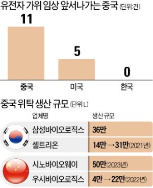 中 유전자 가위·줄기세포 연구 속도전… '복제약 공장'서 '新藥 선진국' 변신