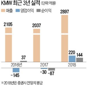 [마켓인사이트] 김덕용 KMW 회장 "5G 장비 호황 이제 시작… 내년 매출, 최소 2배"