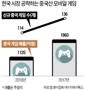 한국에 202개 게임 수출해놓고… 中, 1년 넘게 한국게임 허가 '0'