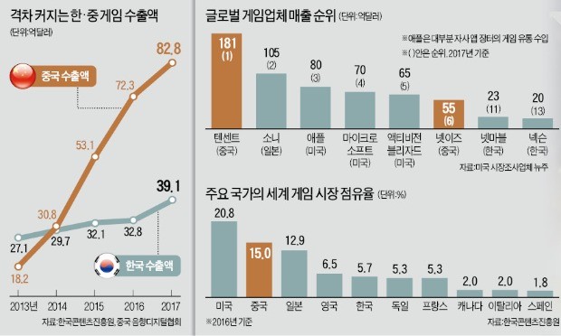 한국 게임 수입상 노릇하던 텐센트, 이젠 한국 게임사 '쥐락펴락'