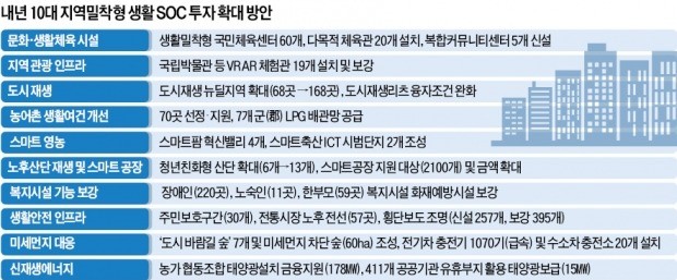 경기둔화에 SOC 투자 확대 '고육책' 꺼낸 정부