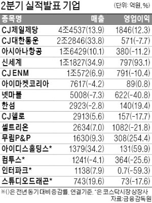 신세계, 영업이익 93% 급증