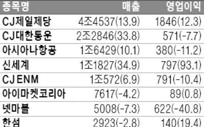 신세계, 영업이익 93% 급증