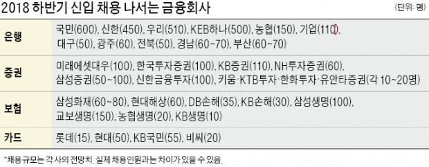 금융회사 58곳 하반기 4600명 채용… 6개 은행 2400명 뽑는다