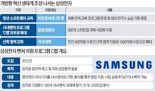 "취준생 1만명에 SW교육… 'C랩'도 개방해 스타트업 500개 배출"