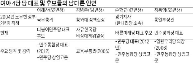 여의도는 세대교체 무풍지대?… 여야 4당 당권 접수하는 '올드 보이'