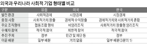 한국의 사회적 기업 10년… '법률 보호막' 속 성장