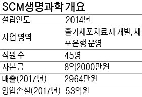 "줄기세포 맞춤형 치료제 시대 열겠다… 美·동남아로 기술수출도 추진"