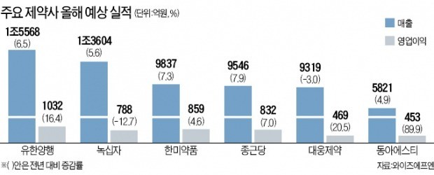 전통 제약株, 하반기에 '기운' 차릴까