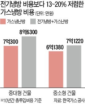 폭염에 주목받는 가스냉방