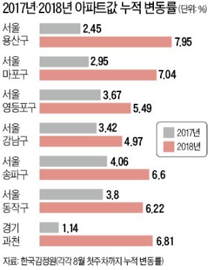 '8·2대책'때보다 상승폭 50% 더 커진 집값… 이달 말 투기지역 확대