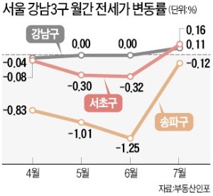 강남3구, 주춤했던 전셋값도 반등