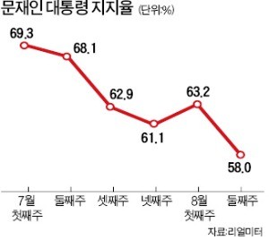 문재인 대통령 지지율 58% '취임후 최저'