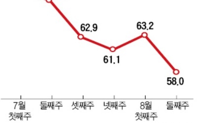 문재인 대통령 지지율 58% '취임후 최저'