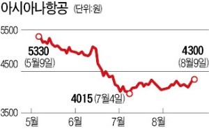 갖은 악재에도 2분기 실적 선방… 아시아나, 위기설 뚫고 이륙할까