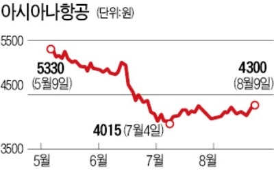 갖은 악재에도 2분기 실적 선방… 아시아나, 위기설 뚫고 이륙할까